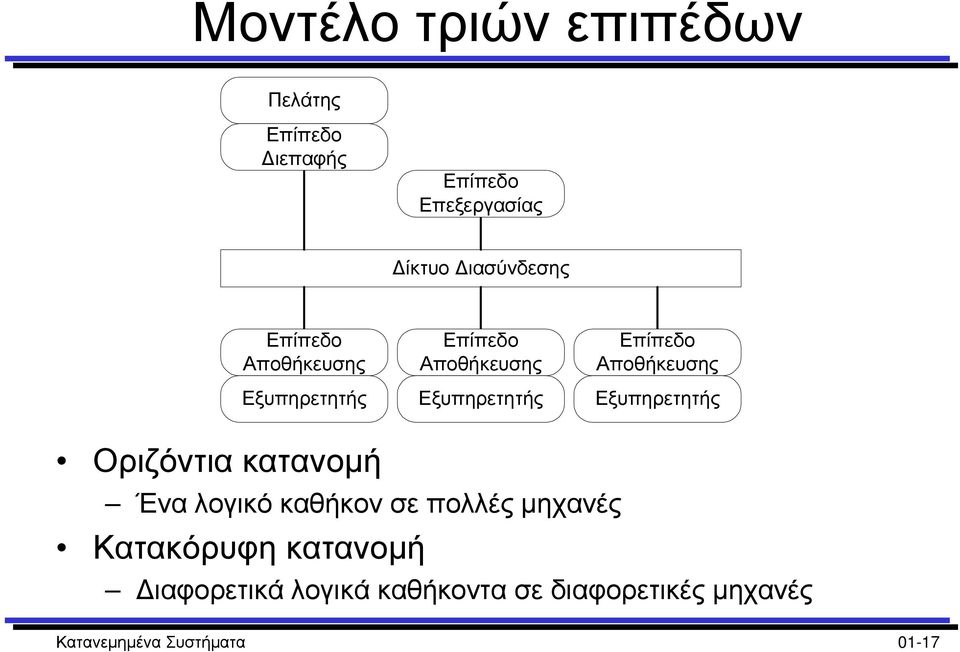 Αποθήκευσης Εξυπηρετητής Οριζόντιακατανοµή Ένα λογικό καθήκον σε πολλές µηχανές