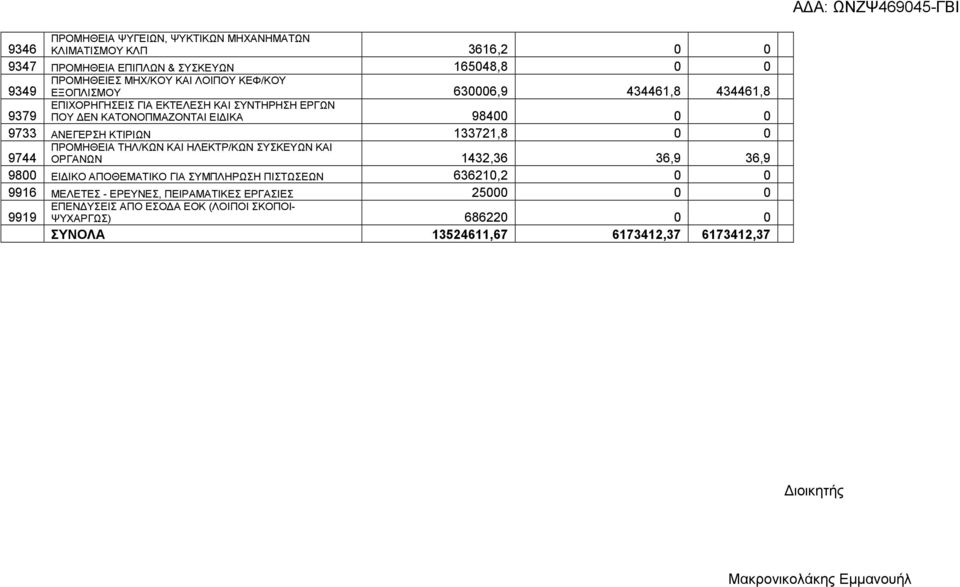 9744 ΠΡΟΜΗΘΕΙΑ ΤΗΛ/ΚΩΝ ΚΑΙ ΗΛΕΚΤΡ/ΚΩΝ ΣΥΣΚΕΥΩΝ ΚΑΙ ΟΡΓΑΝΩΝ 1432,36 36,9 36,9 9800 ΕΙ ΙΚΟ ΑΠΟΘΕΜΑΤΙΚΟ ΓΙΑ ΣΥΜΠΛΗΡΩΣΗ ΠΙΣΤΩΣΕΩΝ 636210,2 0 0 9916 ΜΕΛΕΤΕΣ - ΕΡΕΥΝΕΣ,