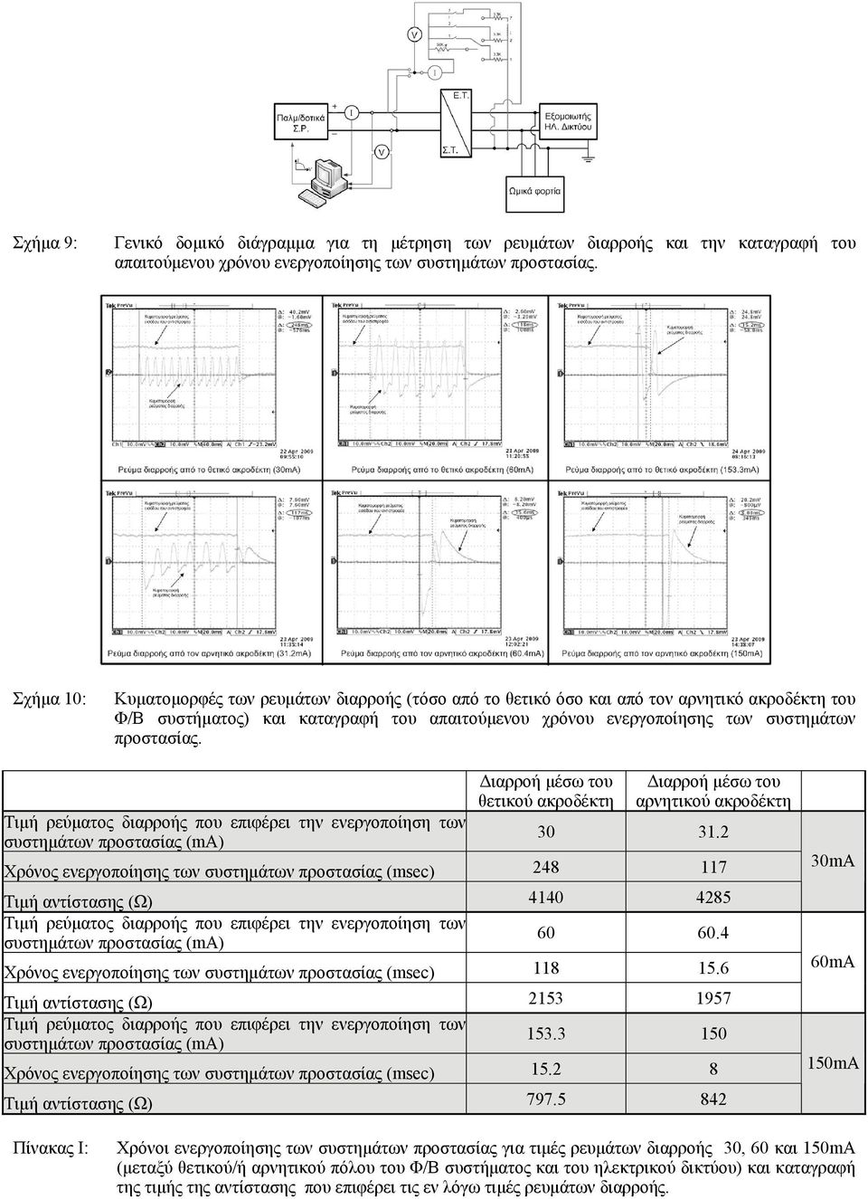 Τιμή ρεύματος διαρροής που επιφέρει την ενεργοποίηση των συστημάτων προστασίας (ma) Διαρροή μέσω του θετικού ακροδέκτη Διαρροή μέσω του αρνητικού ακροδέκτη 30 31.