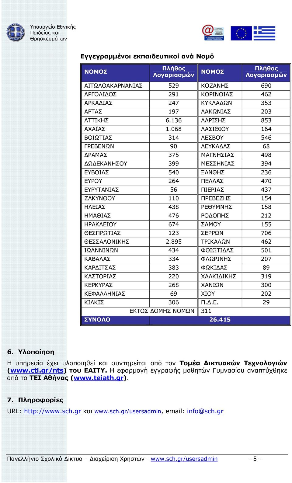068 ΛΑΣΙΘΙΟΥ 164 ΒΟΙΩΤΙΑΣ 314 ΛΕΣΒΟΥ 546 ΓΡΕΒΕΝΩΝ 90 ΛΕΥΚΑ ΑΣ 68 ΡΑΜΑΣ 375 ΜΑΓΝΗΣΙΑΣ 498 Ω ΕΚΑΝΗΣΟΥ 399 ΜΕΣΣΗΝΙΑΣ 394 ΕΥΒΟΙΑΣ 540 ΞΑΝΘΗΣ 236 ΕΥΡΟΥ 264 ΠΕΛΛΑΣ 470 ΕΥΡΥΤΑΝΙΑΣ 56 ΠΙΕΡΙΑΣ 437 ΖΑΚΥΝΘΟΥ
