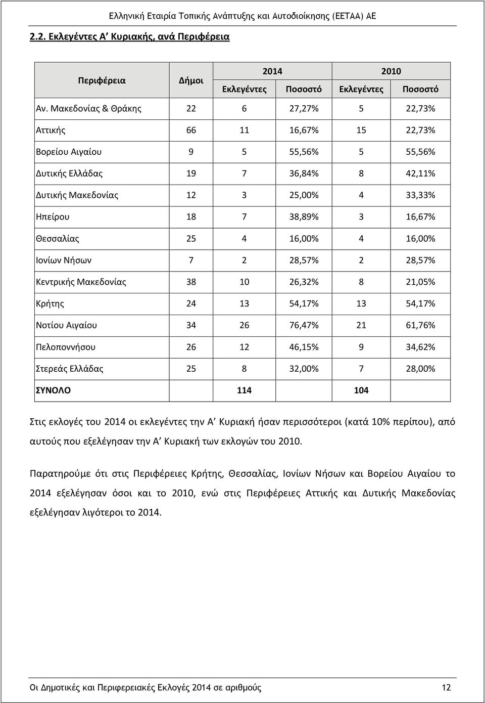 38,89% 3 16,67% Θεσσαλίας 25 4 16,00% 4 16,00% Ιονίων Νήσων 7 2 28,57% 2 28,57% Κεντρικής Μακεδονίας 38 10 26,32% 8 21,05% Κρήτης 24 13 54,17% 13 54,17% Νοτίου Αιγαίου 34 26 76,47% 21 61,76%