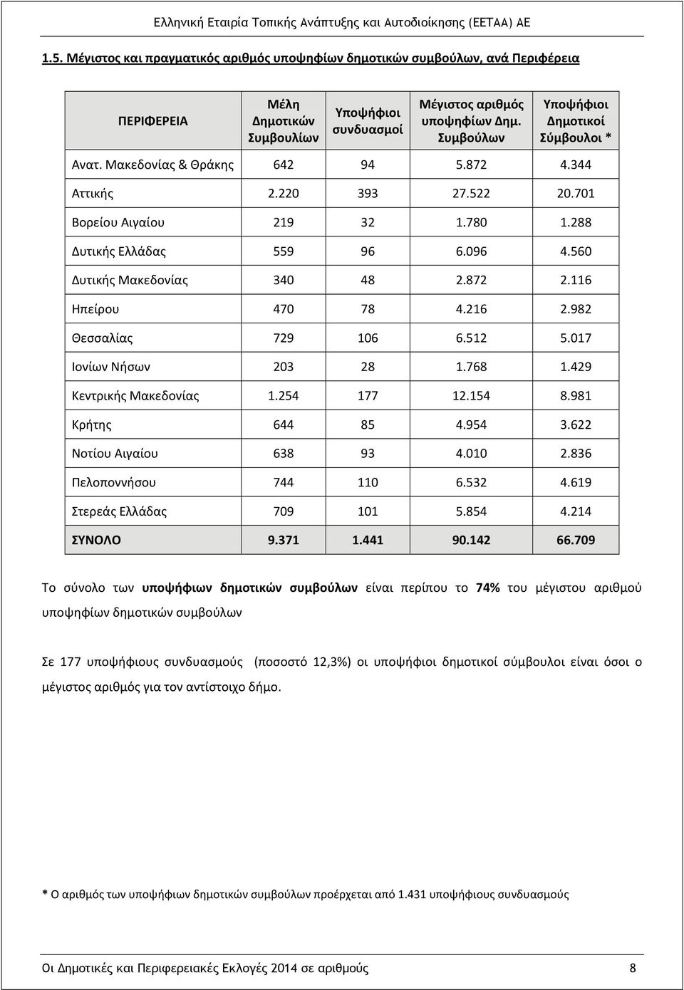 560 Δυτικής Μακεδονίας 340 48 2.872 2.116 Ηπείρου 470 78 4.216 2.982 Θεσσαλίας 729 106 6.512 5.017 Ιονίων Νήσων 203 28 1.768 1.429 Κεντρικής Μακεδονίας 1.254 177 12.154 8.981 Κρήτης 644 85 4.954 3.