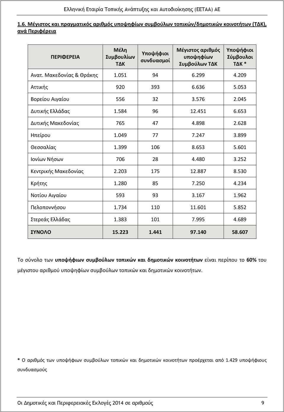 653 Δυτικής Μακεδονίας 765 47 4.898 2.628 Ηπείρου 1.049 77 7.247 3.899 Θεσσαλίας 1.399 106 8.653 5.601 Ιονίων Νήσων 706 28 4.480 3.252 Κεντρικής Μακεδονίας 2.203 175 12.887 8.530 Κρήτης 1.280 85 7.