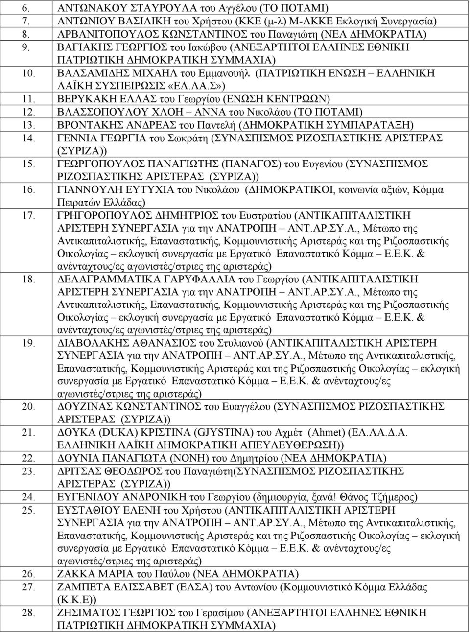 ΒΕΡΥΚΑΚΗ ΕΛΛΑΣ του Γεωργίου (ΕΝΩΣΗ ΚΕΝΤΡΩΩΝ) 12. ΒΛΑΣΣΟΠΟΥΛΟΥ ΧΛΟΗ ΑΝΝΑ του Νικολάου (ΤΟ ΠΟΤΑΜΙ) 13. ΒΡΟΝΤΑΚΗΣ ΑΝΔΡΕΑΣ του Παντελή (ΔΗΜΟΚΡΑΤΙΚΗ ΣΥΜΠΑΡΑΤΑΞΗ) 14.