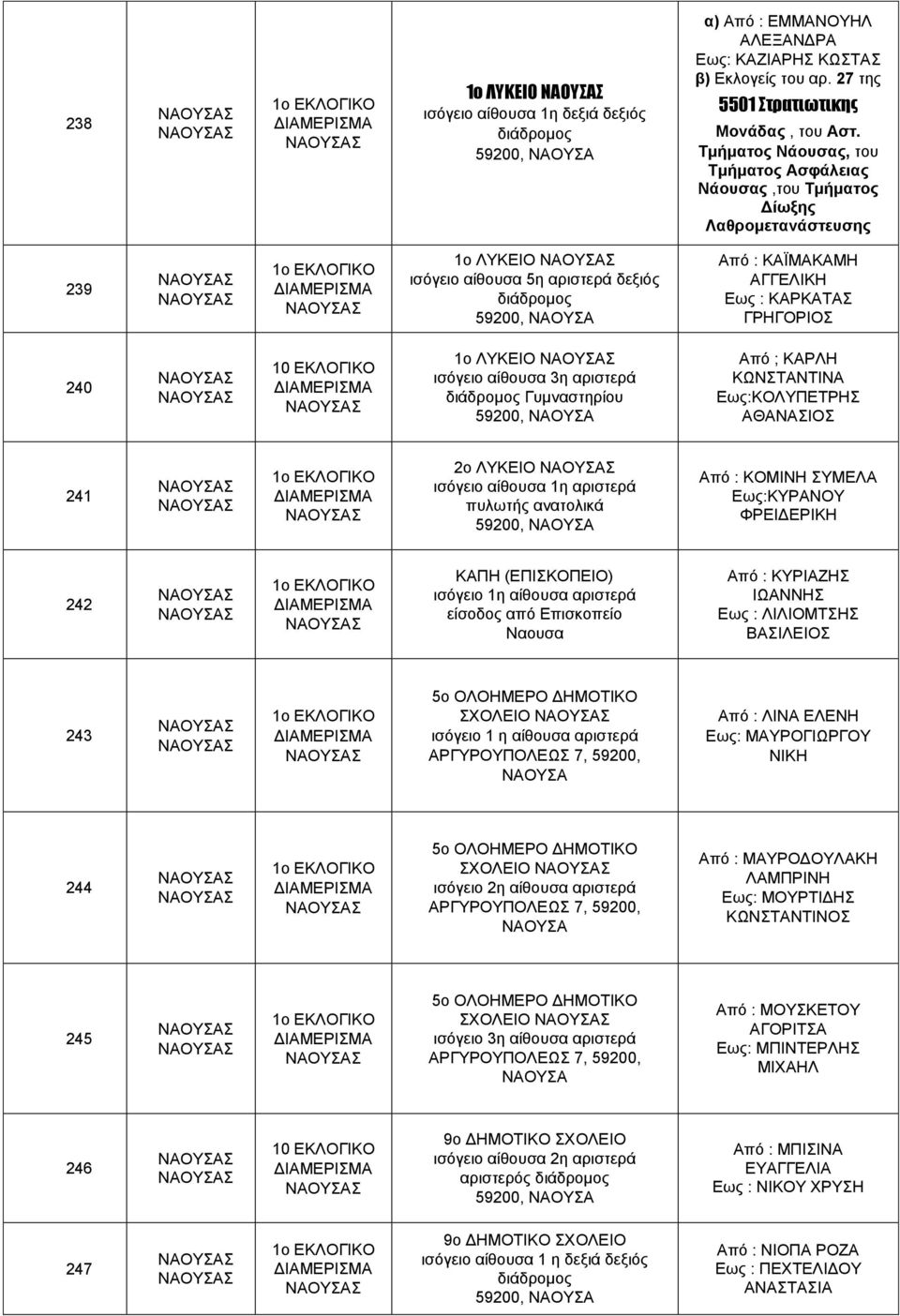 ΕΚΛΟΓΙΚΟ 1ο ΛΥΚΕΙΟ ισόγειο αίθουσα 3η αριστερά Γυμναστηρίου Από ; ΚΑΡΛΗ ΚΩΝΣΤΑΝΤΙΝΑ Εως:ΚΟΛΥΠΕΤΡΗΣ ΑΘΑΝΑΣΙΟΣ 241 2ο ΛΥΚΕΙΟ ισόγειο αίθουσα 1η αριστερά πυλωτής ανατολικά Από : ΚΟΜΙΝΗ ΣΥΜΕΛΑ