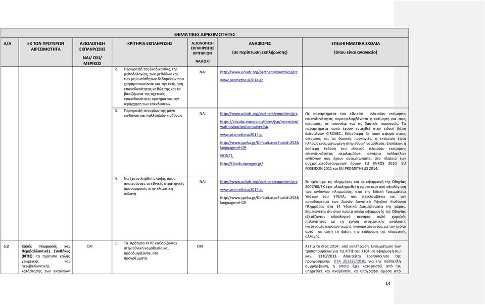 κριτήρια για την ιεράρχηση των επενδύσεων 3. Περιγραφή σεναρίων της μόνο κινδύνου και πολλαπλών κινδύνων http://www.unisdr.org/partners/countries/grc www.prometheus2014.gr http://www.unisdr.org/partners/countries/grc https://circabc.