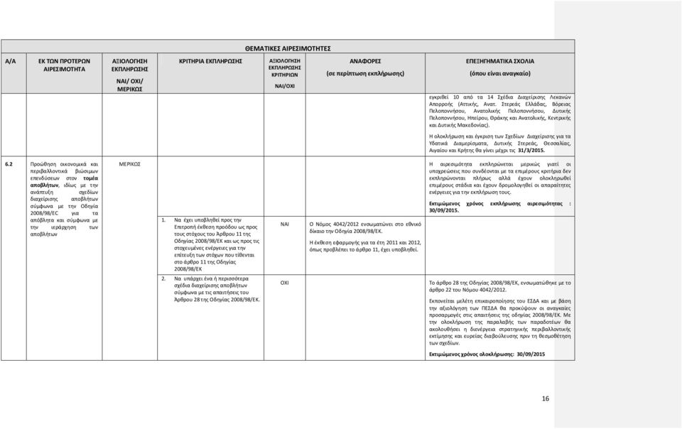 Η ολοκλήρωση και έγκριση των Σχεδίων Διαχείρισης για τα Υδατικά Διαμερίσματα, Δυτικής Στερεάς, Θεσσαλίας, Αιγαίου και Κρήτης θα γίνει μέχρι τις 31/3/2015. 6.