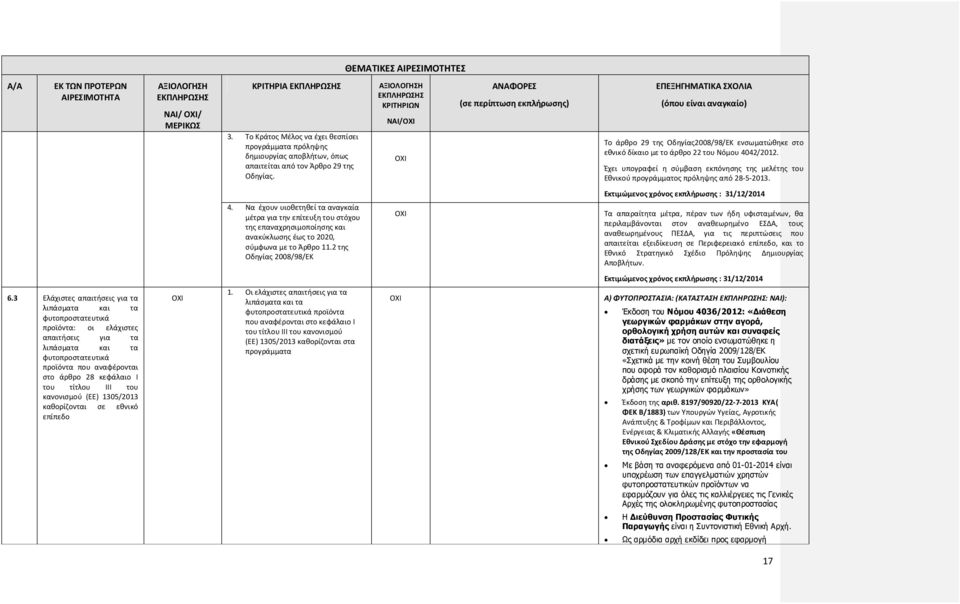 Εκτιμώμενος χρόνος εκπλήρωσης : 31/12/2014 4. Να έχουν υιοθετηθεί τα αναγκαία μέτρα για την επίτευξη του στόχου της επαναχρησιμοποίησης και ανακύκλωσης έως το 2020, σύμφωνα με το Άρθρο 11.