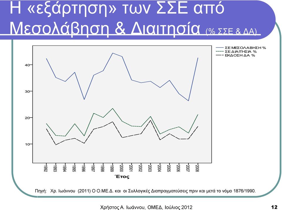 ) Πηγή: Χρ. Ιωάννου (2011) Ο Ο.ΜΕ.Δ.