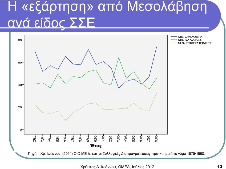 και οι Συλλογικές Διαπραγματεύσεις πριν και