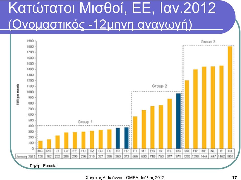 αναγωγή) Πηγή: Eurostat.