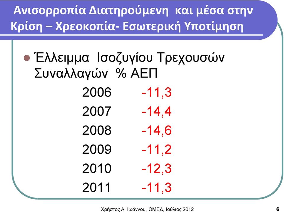 Συναλλαγών % ΑΕΠ 2006-11,3 2007-14,4 2008-14,6