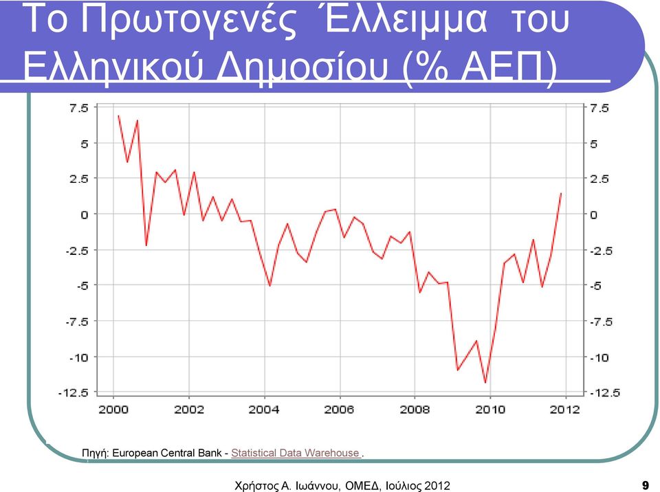 Central Bank - Statistical Data