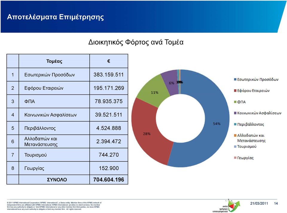 375 4 Κοινωνικών Ασφαλίσεων 39.521.511 5 Περιβάλλοντος 4.524.