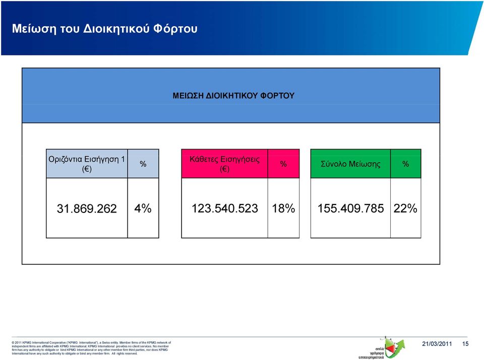 Εισηγήσεις ( ) % Σύνολο Μείωσης % 31.869.