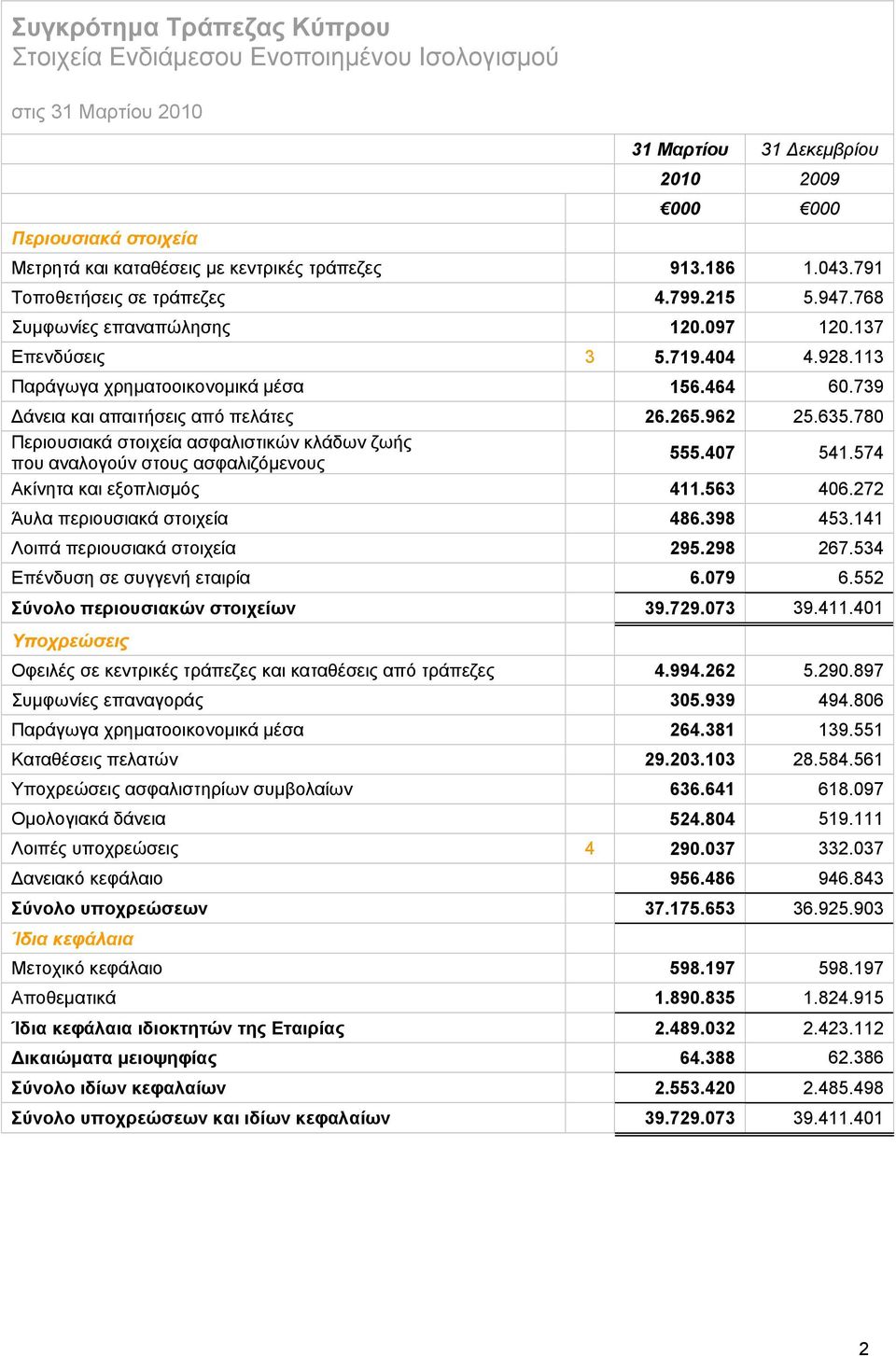 780 Περιουσιακά στοιχεία ασφαλιστικών κλάδων ζωής που αναλογούν στους ασφαλιζόμενους 555.407 541.574 Ακίνητα και εξοπλισμός 411.563 406.272 Άυλα περιουσιακά στοιχεία 486.398 453.