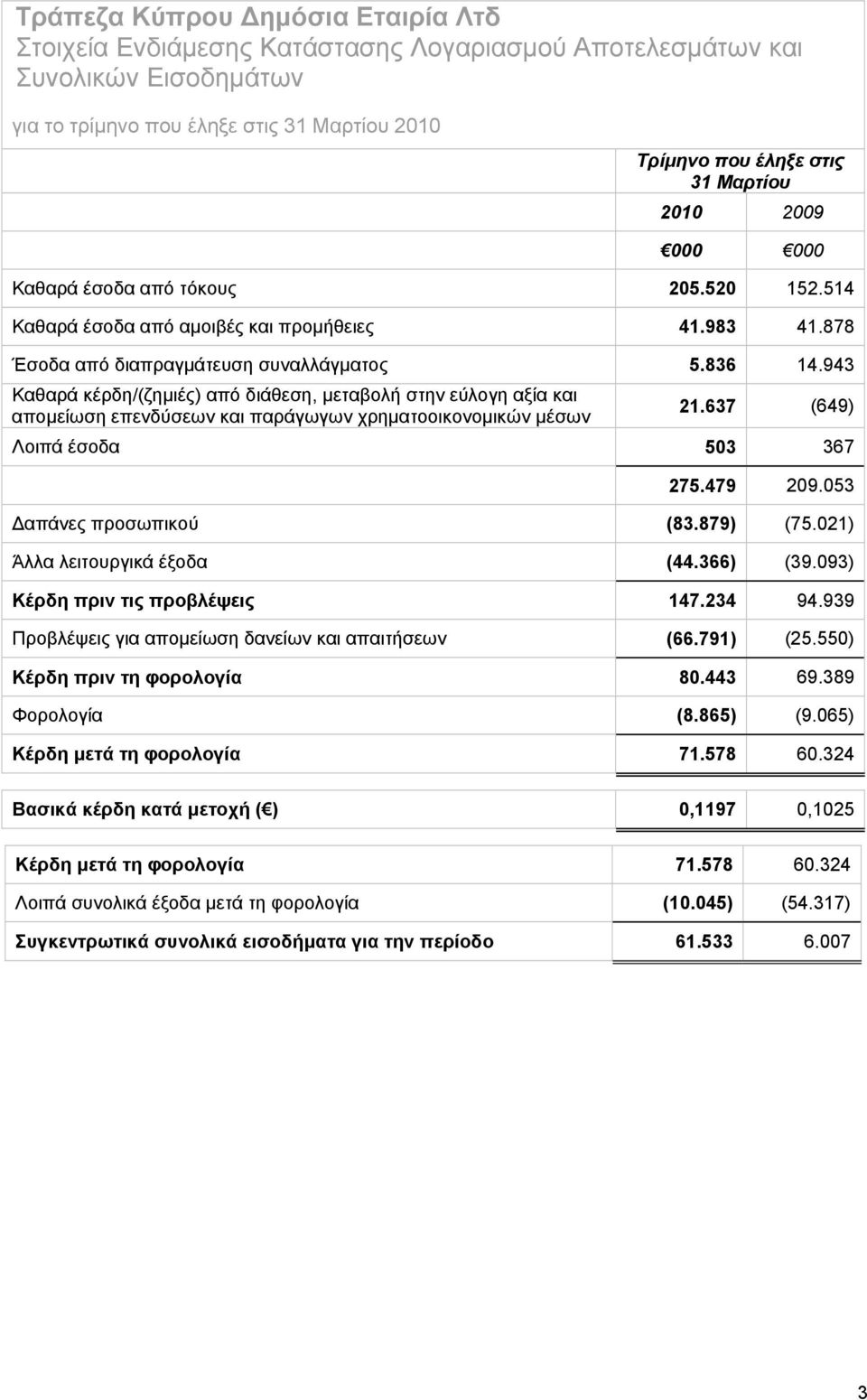 943 Καθαρά κέρδη/(ζημιές) από διάθεση, μεταβολή στην εύλογη αξία και απομείωση επενδύσεων και παράγωγων χρηματοοικονομικών μέσων 21.637 (649) Λοιπά έσοδα 503 367 275.479 209.