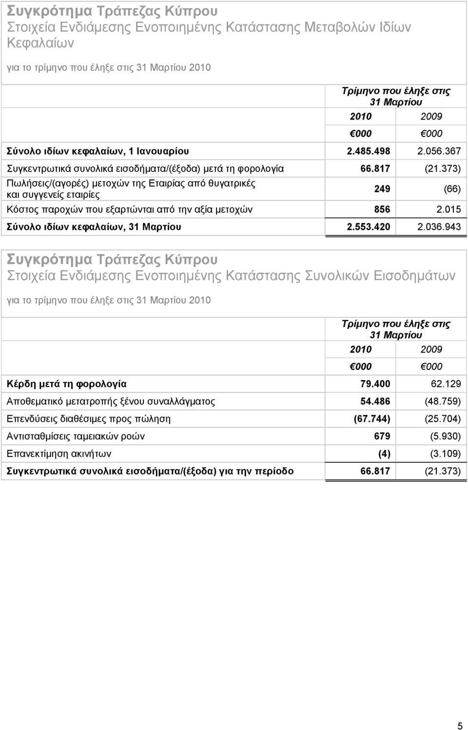 036.943 Συγκρότημα Τράπεζας Κύπρου Στοιχεία Ενδιάμεσης Ενοποιημένης Κατάστασης Συνολικών Εισοδημάτων Κέρδη μετά τη φορολογία 79.400 62.129 Αποθεματικό μετατροπής ξένου συναλλάγματος 54.486 (48.