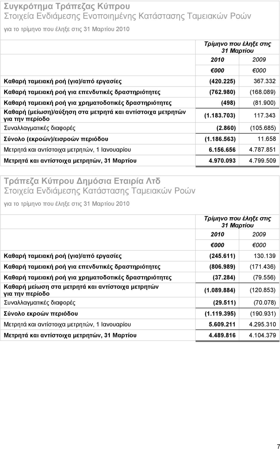 860) (105.685) Σύνολο (εκροών)/εισροών περιόδου (1.186.563) 11.658 Μετρητά και αντίστοιχα μετρητών, 1 Ιανουαρίου 6.156.656 4.787.851 Μετρητά και αντίστοιχα μετρητών, 4.970.093 4.799.