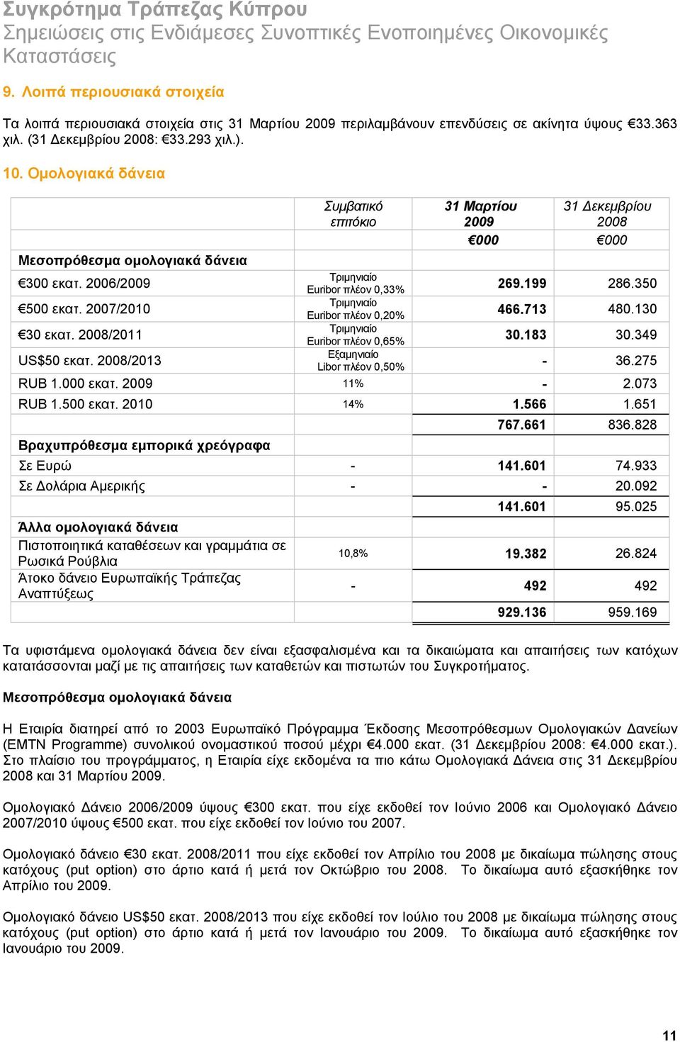 2007/2010 Euribor πλέον 0,20% 466.713 480.130 Τριμηνιαίο 30 εκατ. /2011 Euribor πλέον 0,65% 30.183 30.349 Εξαμηνιαίο US$50 εκατ. /2013 Libor πλέον 0,50% - 36.275 RUB 1.000 εκατ. 11% - 2.073 RUB 1.