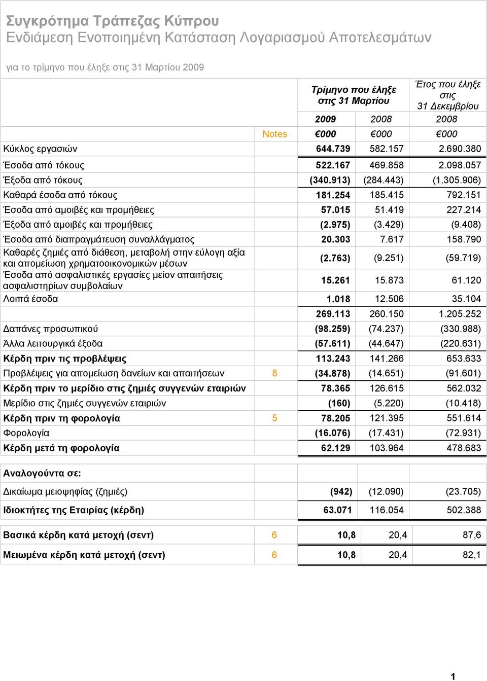 214 Έξοδα από αμοιβές και προμήθειες (2.975) (3.429) (9.408) Έσοδα από διαπραγμάτευση συναλλάγματος 20.303 7.617 158.