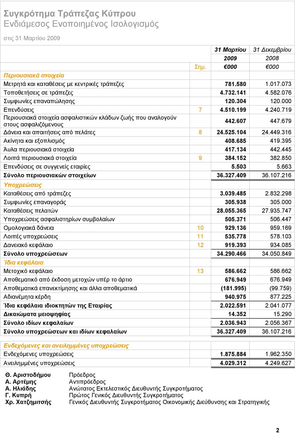 679 Δάνεια και απαιτήσεις από πελάτες 8 24.525.104 24.449.316 Ακίνητα και εξοπλισμός 408.685 419.395 Άυλα περιουσιακά στοιχεία 417.134 442.445 Λοιπά περιουσιακά στοιχεία 9 384.152 382.