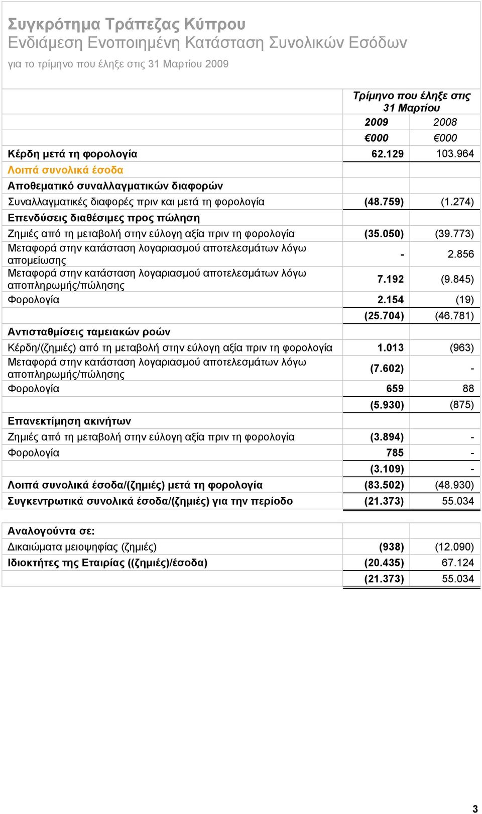 274) Επενδύσεις διαθέσιμες προς πώληση Ζημιές από τη μεταβολή στην εύλογη αξία πριν τη φορολογία (35.050) (39.773) Μεταφορά στην κατάσταση λογαριασμού αποτελεσμάτων λόγω απομείωσης - 2.