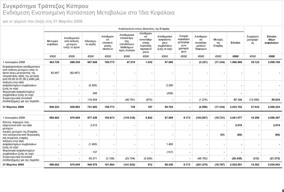 συμβολαίων ζωής σε ισχύ Στοιχείο κεφαλαίου μετατρέψιμων χρεογράφων Αποθεματικό συναλλαγματικών διαφορών Μετοχές της Εταιρίας Σύνολο Συμφέρον μειοψηφίας 000 000 000 000 000 000 000 000 000 000 000 000