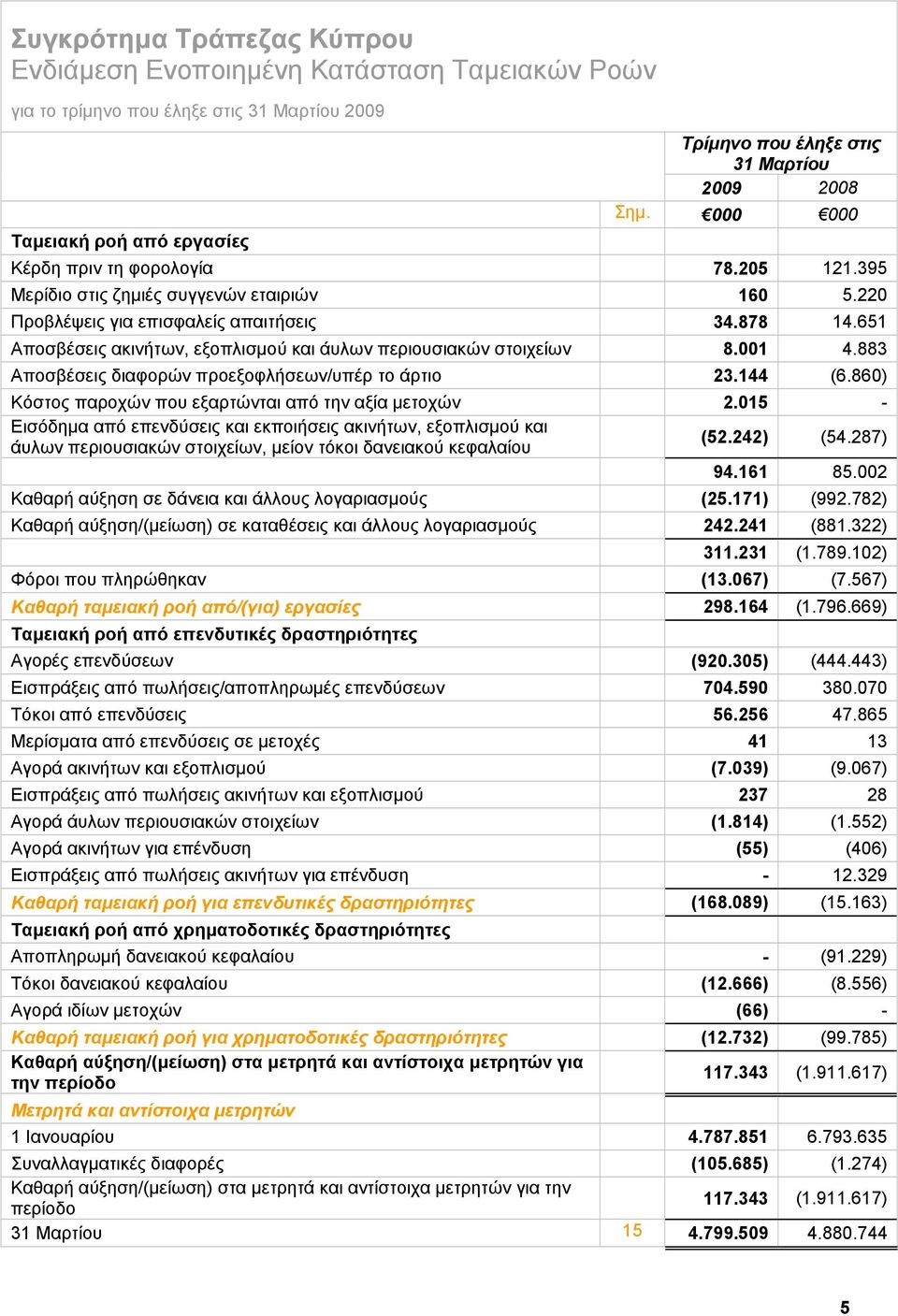 883 Αποσβέσεις διαφορών προεξοφλήσεων/υπέρ το άρτιο 23.144 (6.860) Κόστος παροχών που εξαρτώνται από την αξία μετοχών 2.