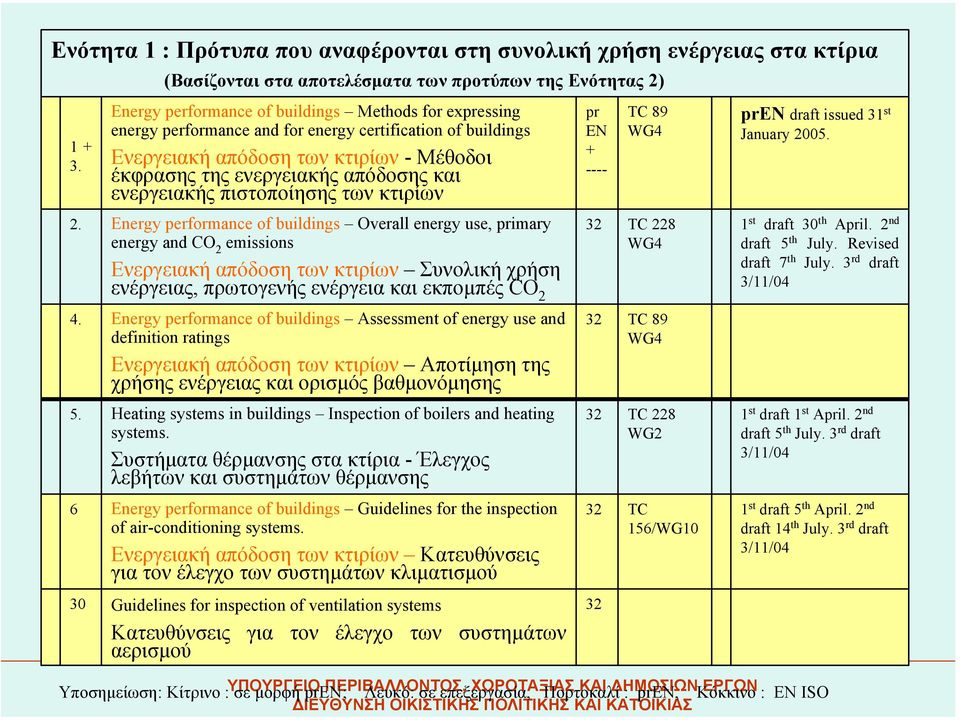 των κτιρίων - Μέθοδοι έκφρασης της ενεργειακής απόδοσης και ενεργειακής πιστοποίησης των κτιρίων Energy performance of buildings Overall energy use, primary energy and CO 2 emissions Ενεργειακή