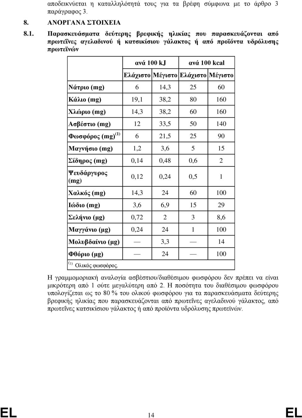 (mg) 19,1 38,2 80 160 Χλώριο (mg) 14,3 38,2 60 160 Ασβέστιο (mg) 12 33,5 50 140 Φωσφόρος (mg) (1) 6 21,5 25 90 Μαγνήσιο (mg) 1,2 3,6 5 15 Σίδηρος (mg) 0,14 0,48 0,6 2 Ψευδάργυρος (mg) 0,12 0,24 0,5 1