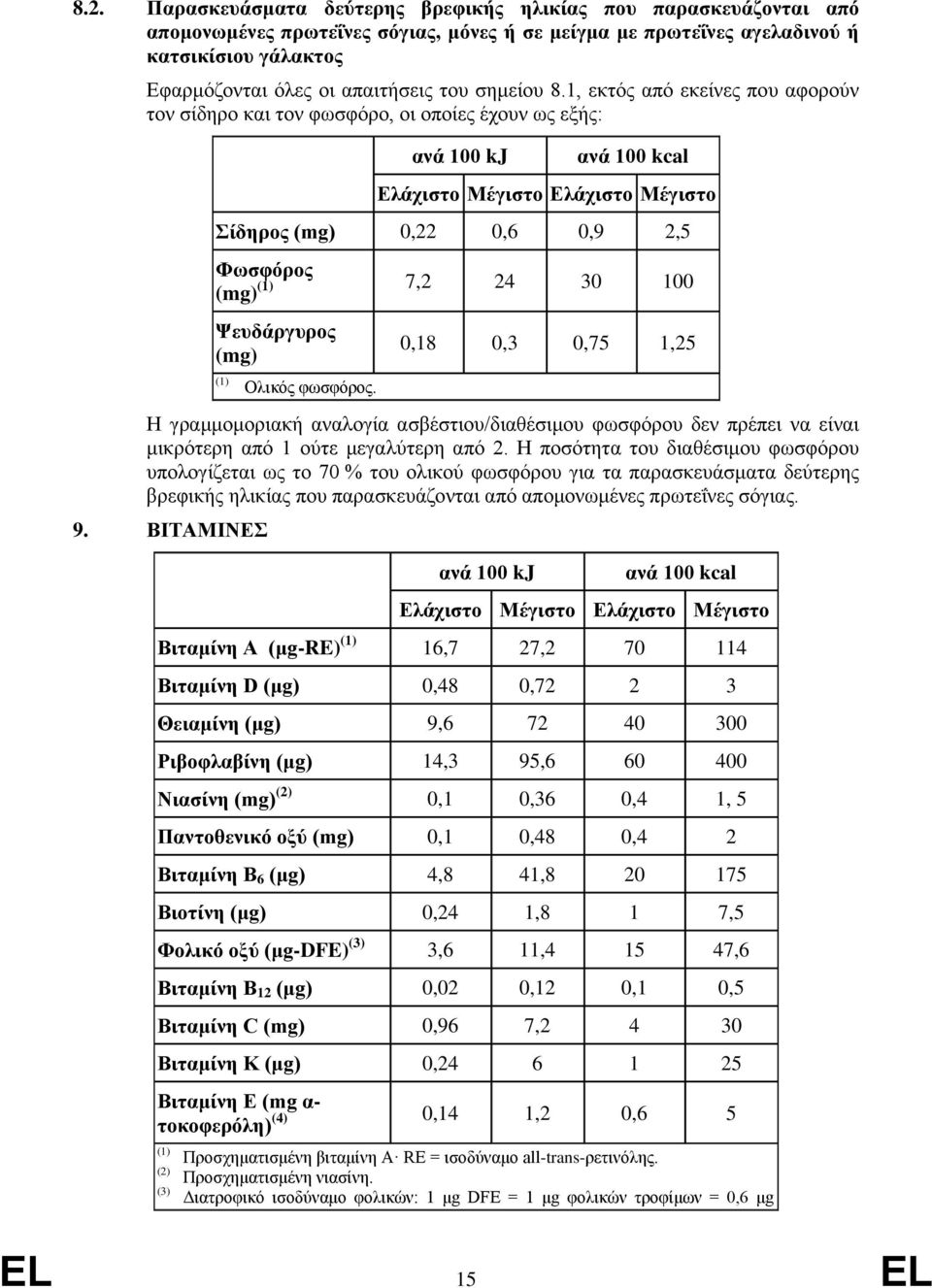 1, εκτός από εκείνες που αφορούν τον σίδηρο και τον φωσφόρο, οι οποίες έχουν ως εξής: ανά 100 kj ανά 100 kcal Σίδηρος (mg) 0,22 0,6 0,9 2,5 Φωσφόρος (mg) (1) 7,2 24 30 100 Ψευδάργυρος (mg) (1) Ολικός