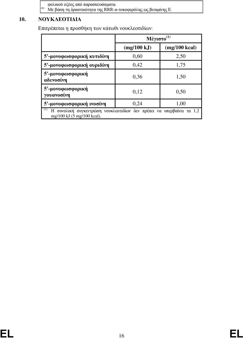 0,60 2,50 5 -μονοφωσφορική ουριδίνη 0,42 1,75 5 -μονοφωσφορική αδενοσίνη 5 -μονοφωσφορική γουανοσίνη 0,36 1,50 0,12 0,50