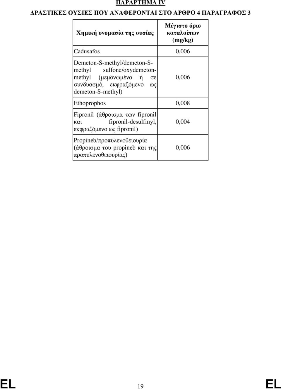 εκφραζόμενο ως demeton-s-methyl) 0,006 Ethoprophos 0,008 Fipronil (άθροισμα των fipronil και fipronil-desulfinyl,