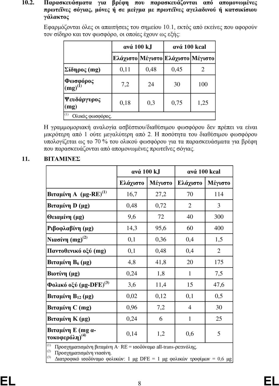 φωσφόρος. 0,18 0,3 0,75 1,25 H γραμμομοριακή αναλογία ασβέστιου/διαθέσιμου φωσφόρου δεν πρέπει να είναι μικρότερη από 1 ούτε μεγαλύτερη από 2.