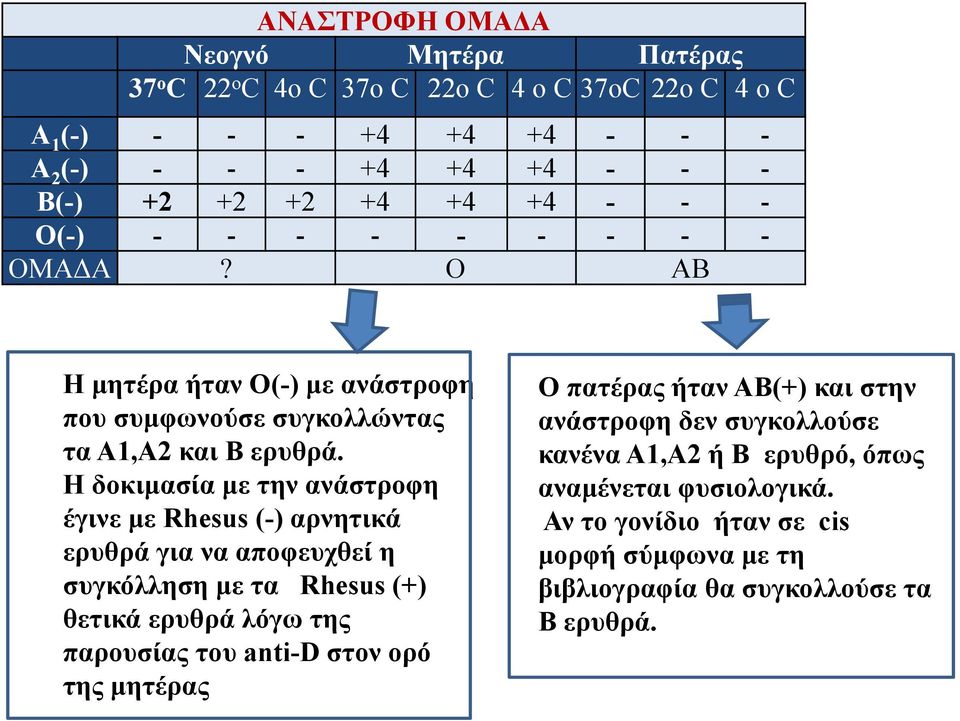 Η δοκιμασία με την ανάστροφη έγινε με Rhesus (-) αρνητικά ερυθρά για να αποφευχθεί η συγκόλληση με τα Rhesus (+) θετικά ερυθρά λόγω της παρουσίας του anti-d στον ορό