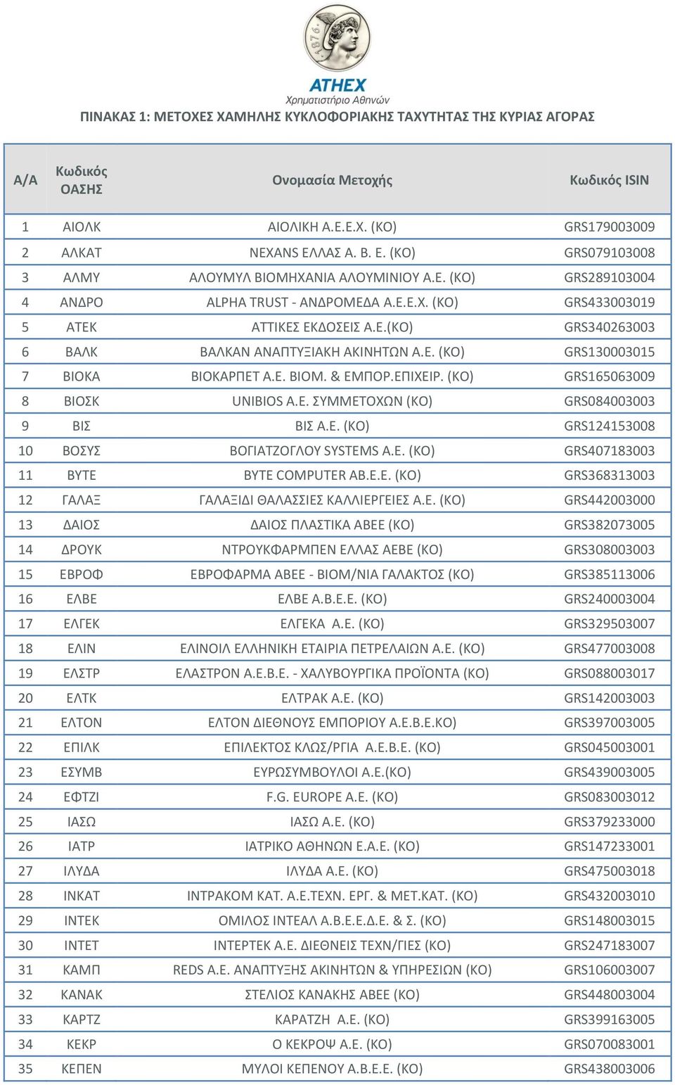 Ε. ΒΙΟΜ. & ΕΜΠΟΡ.ΕΠΙΧΕΙΡ. (KO) GRS165063009 8 ΒΙΟΣΚ UNIBIOS Α.Ε. ΣΥΜΜΕΤΟΧΩΝ (ΚΟ) GRS084003003 9 ΒΙΣ ΒΙΣ Α.Ε. (ΚΟ) GRS124153008 10 ΒΟΣΥΣ ΒΟΓΙΑΤΖΟΓΛΟΥ SYSTEMS Α.Ε. (ΚΟ) GRS407183003 11 ΒΥΤΕ BYTE COMPUTER ΑΒ.