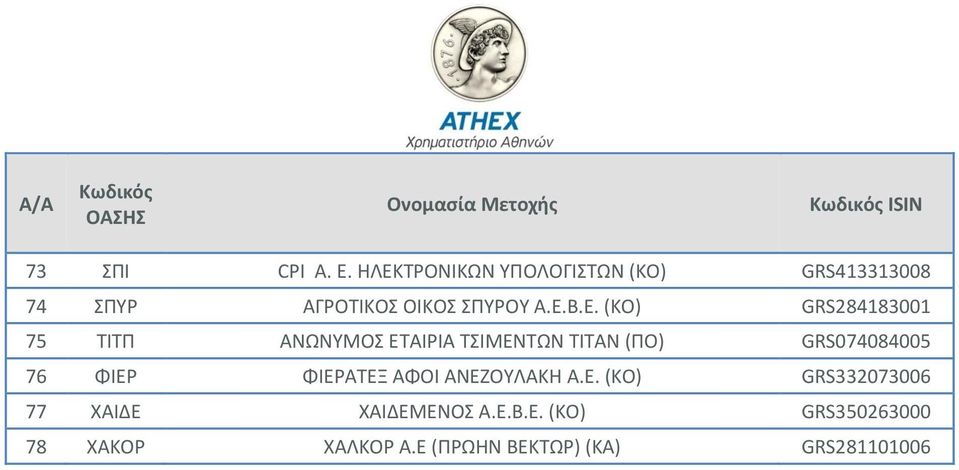 (ΚΟ) GRS284183001 75 ΤΙΤΠ ΑΝΩΝΥΜΟΣ ΕΤΑΙΡΙΑ ΤΣΙΜΕΝΤΩΝ ΤΙΤΑΝ (ΠΟ) GRS074084005 76 ΦΙΕΡ