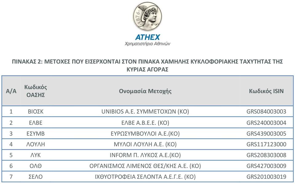 Ε.(ΚΟ) GRS439003005 4 ΛΟΥΛΗ ΜΥΛΟΙ ΛΟΥΛΗ Α.Ε. (ΚΟ) GRS117123000 5 ΛΥΚ INFORM Π. ΛΥΚΟΣ Α.Ε.(ΚΟ) GRS208303008 6 ΟΛΘ ΟΡΓΑΝΙΣΜΟΣ ΛΙΜΕΝΟΣ ΘΕΣ/ΚΗΣ Α.