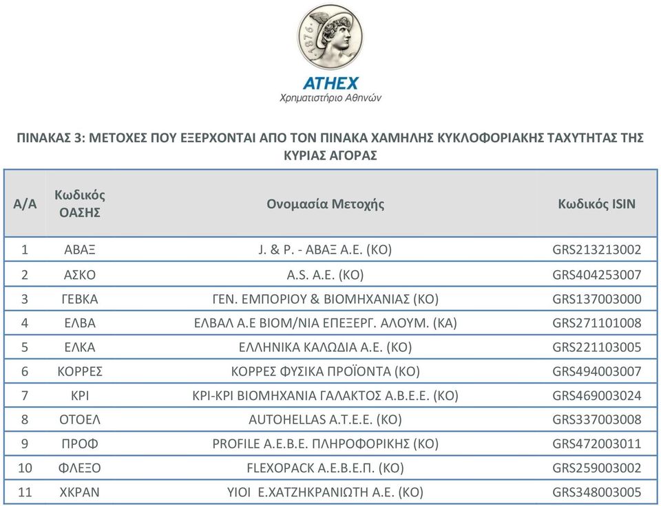 Β.Ε.Ε. (ΚΟ) GRS469003024 8 ΟΤΟΕΛ AUTOHELLAS A.Τ.Ε.E. (ΚΟ) GRS337003008 9 ΠΡΟΦ PROFILE A.E.B.E. ΠΛΗΡΟΦΟΡΙΚΗΣ (ΚΟ) GRS472003011 10 ΦΛΕΞΟ FLEXOPACK Α.Ε.Β.Ε.Π. (ΚΟ) GRS259003002 11 ΧΚΡΑΝ ΥΙΟΙ Ε.