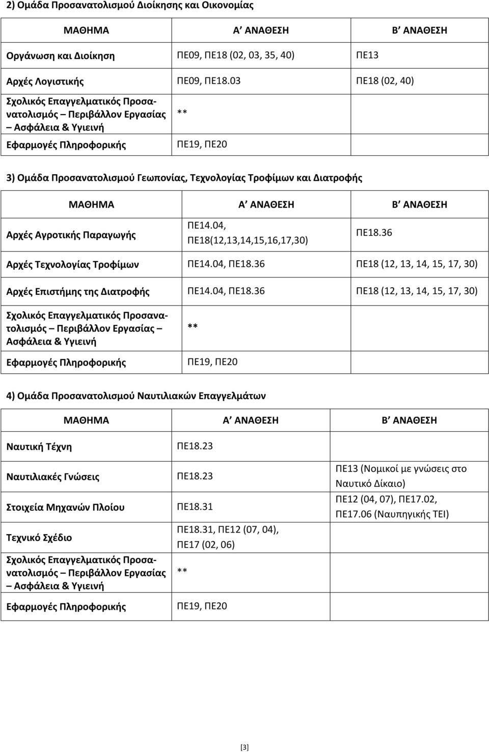 Α ΑΝΑΘΕΣΗ Β ΑΝΑΘΕΣΗ Αρχές Αγροτικής Παραγωγής ΠΕ18(12,13,14,15,16,17,30) ΠΕ18.36 Αρχές Τεχνολογίας Τροφίμων ΠΕ18.36 ΠΕ18 (12, 13, 14, 15, 17, 30) Αρχές Επιστήμης της Διατροφής ΠΕ18.