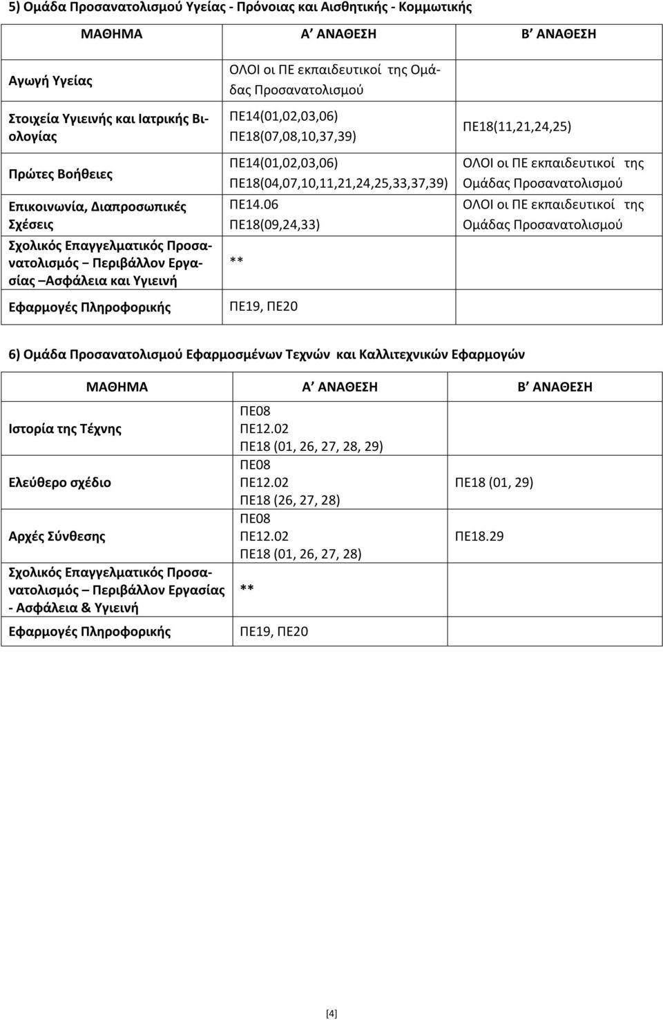 ΠΕ18(07,08,10,37,39) ΠΕ14(01,02,03,06) ΠΕ18(04,07,10,11,21,24,25,33,37,39) ΠΕ106 ΠΕ18(09,24,33) ** ΠΕ18(11,21,24,25) ΟΛΟΙ οι ΠΕ εκπαιδευτικοί της Ομάδας Προσανατολισμού ΟΛΟΙ οι ΠΕ εκπαιδευτικοί της