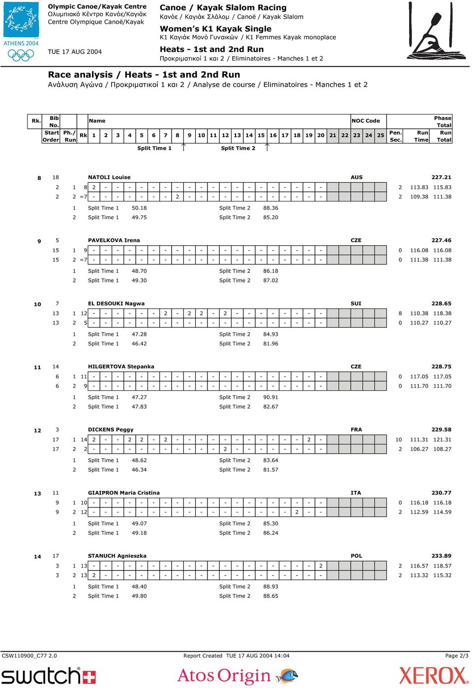 . = - - - - - - - - - - - - - - - - - - -.. Split. Split. Split. Split. PAVELKOVA Irena CZE... =.. Split. Split. Split. Split. EL DESOUKI Nagwa SUI. - - - - - - - - - - - - - - - -.... Split. Split. Split. Split. HILGERTOVA Stepanka CZE.