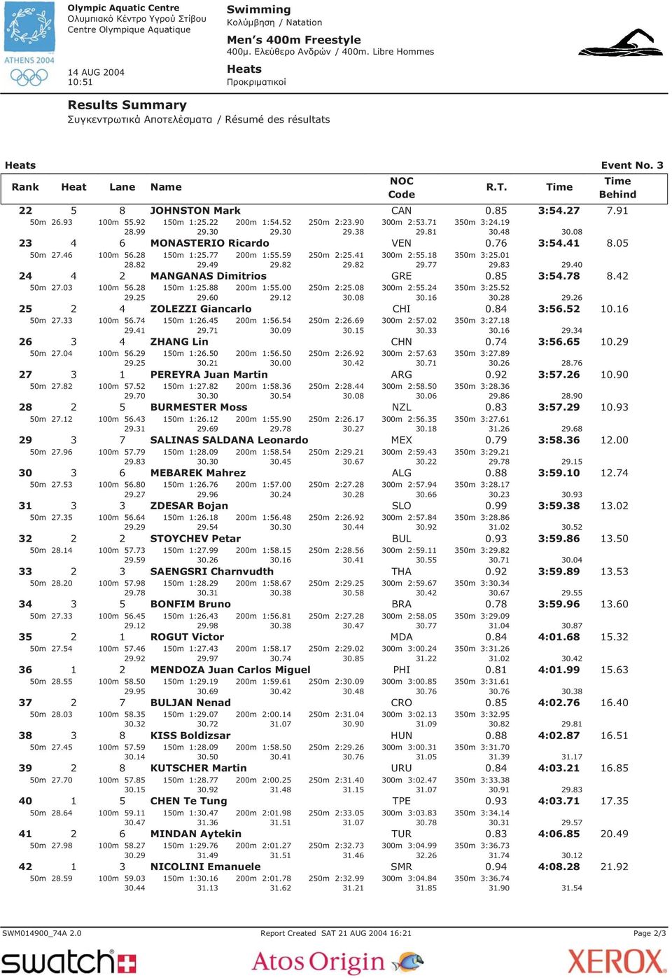 82 250m 2:25.41 29.82 300m 2:55.18 29.77 350m 3:25.01 29.83 29.40 24 2 MANGANAS Dimitrios GRE 0.85 3:54.78 8.42 4 50m 27.03 100m 56.28 29.25 150m 1:25.88 29.60 200m 1:55.00 29.12 250m 2:25.08 30.