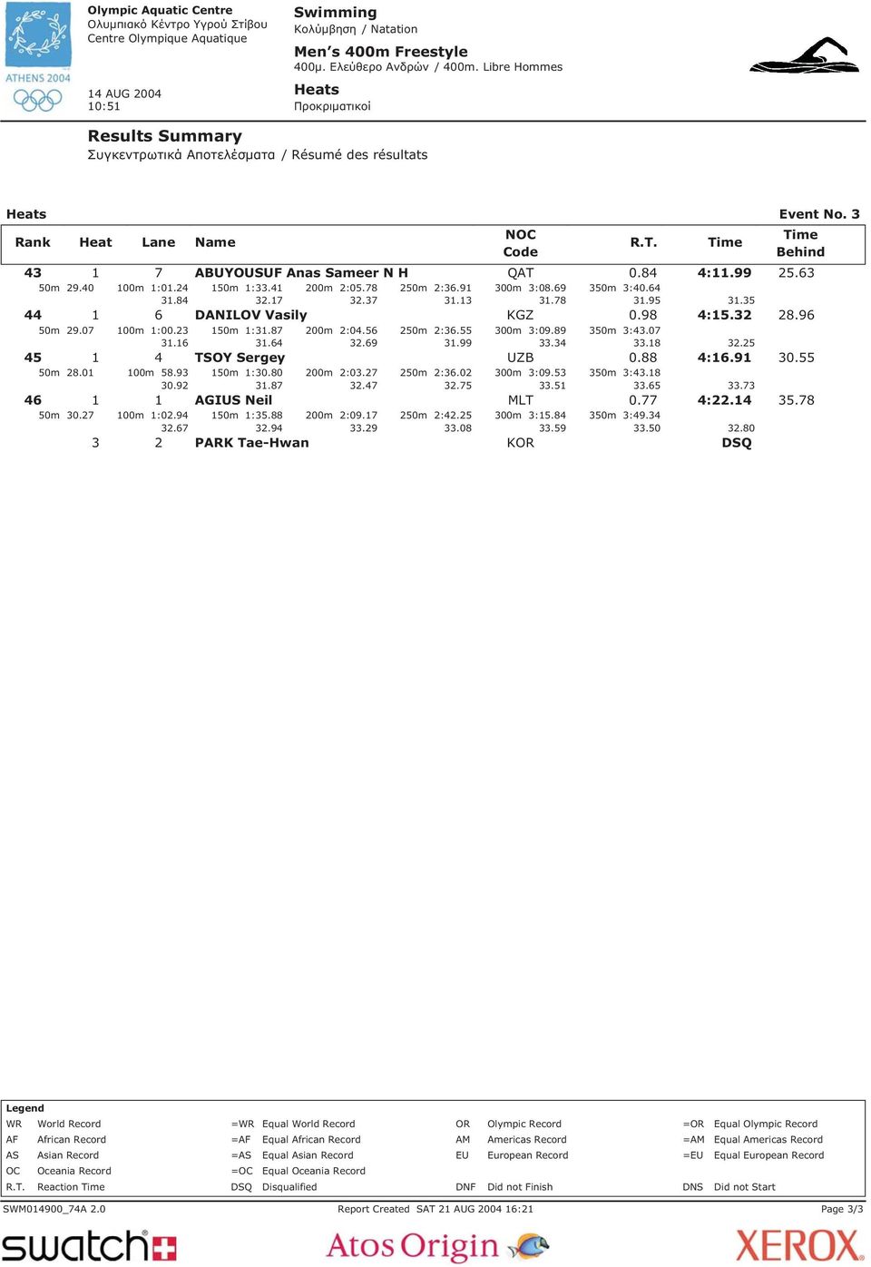 64 200m 2:04.56 32.69 250m 2:36.55 31.99 300m 3:09.89 33.34 350m 3:43.07 33.18 32.25 45 4 TSOY Sergey UZB 0.88 4:16.91 30.55 1 50m 28.01 100m 58.93 30.92 150m 1:30.80 31.87 200m 2:03.27 32.