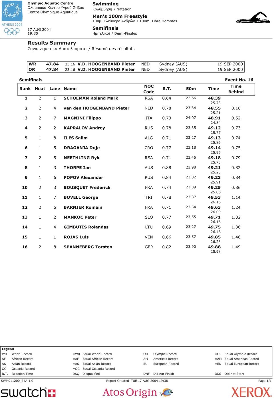 84 4 2 2 KAPRALOV Andrey RUS 0.78 23.35 49.12 0.73 25.77 5 1 8 ILES Salim ALG 0.71 23.27 49.13 0.74 25.86 6 1 5 DRAGANJA Duje CRO 0.77 23.18 49.14 0.75 25.96 7 2 5 NEETHLING Ryk RSA 0.71 23.45 49.