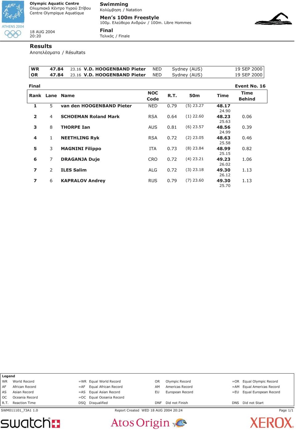 79 (5) 23.27 48.17 24.90 2 4 SCHOEMAN Roland Mark RSA 0.64 (1) 22.60 48.23 0.06 25.63 3 8 THORPE Ian AUS 0.81 (6) 23.57 48.56 0.39 24.99 4 1 NEETHLING Ryk RSA 0.72 (2) 23.05 48.63 0.46 25.