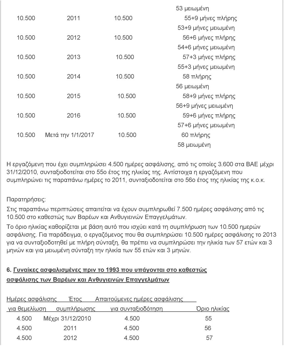 500 60 πλήρης 58 µειωµένη H εργαζόµενη που έχει συµπληρώσει 4.500 ηµέρες ασφάλισης, από τις οποίες 3.600 στα BAE µέχρι 31/12/2010, συνταξιοδοτείται στο 55ο έτος της ηλικίας της.