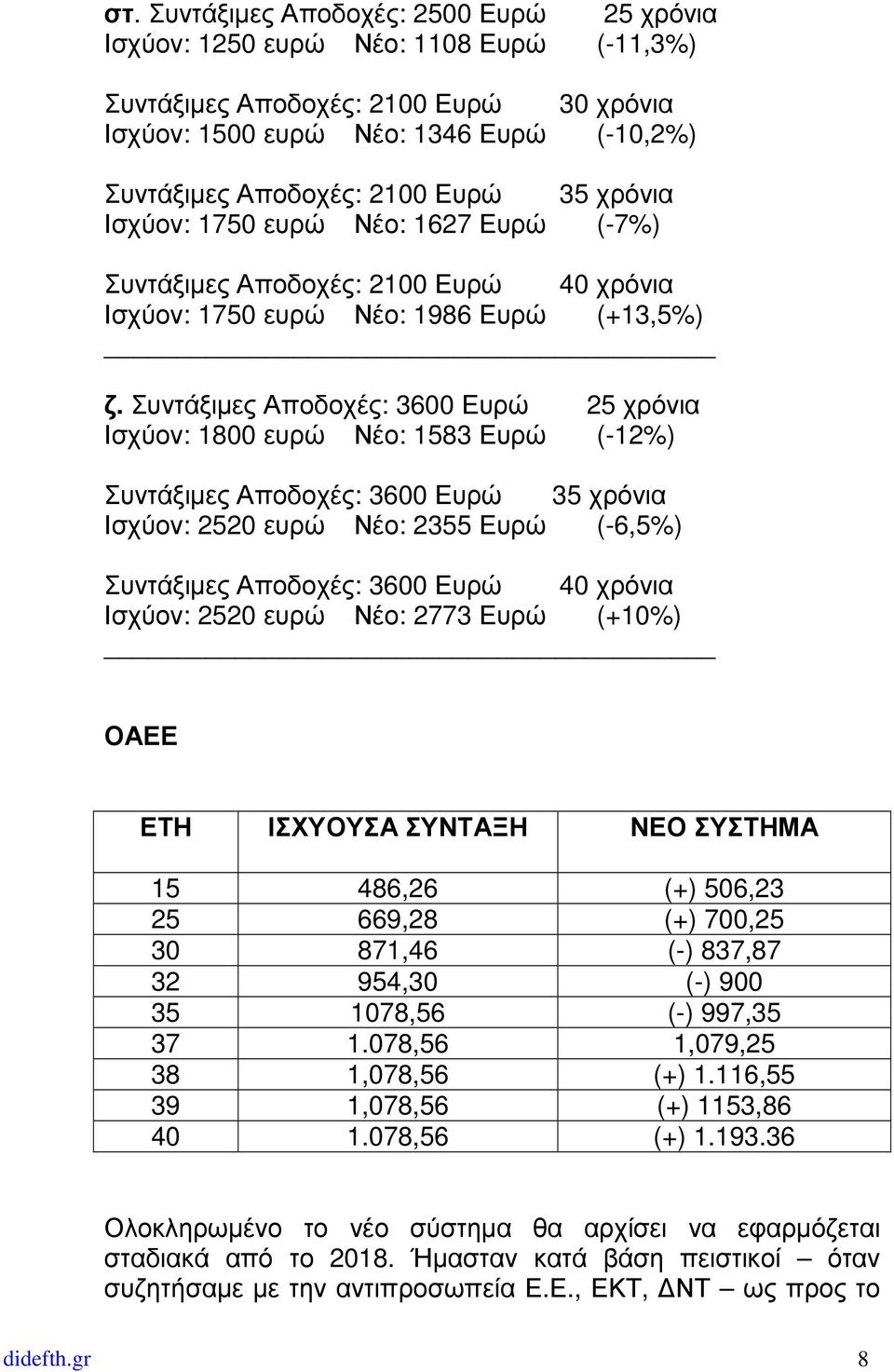 Συντάξιµες Αποδοχές: 3600 Ευρώ 25 χρόνια Ισχύον: 1800 ευρώ Νέο: 1583 Ευρώ (-12%) Συντάξιµες Αποδοχές: 3600 Ευρώ 35 χρόνια Ισχύον: 2520 ευρώ Νέο: 2355 Ευρώ (-6,5%) Συντάξιµες Αποδοχές: 3600 Ευρώ 40