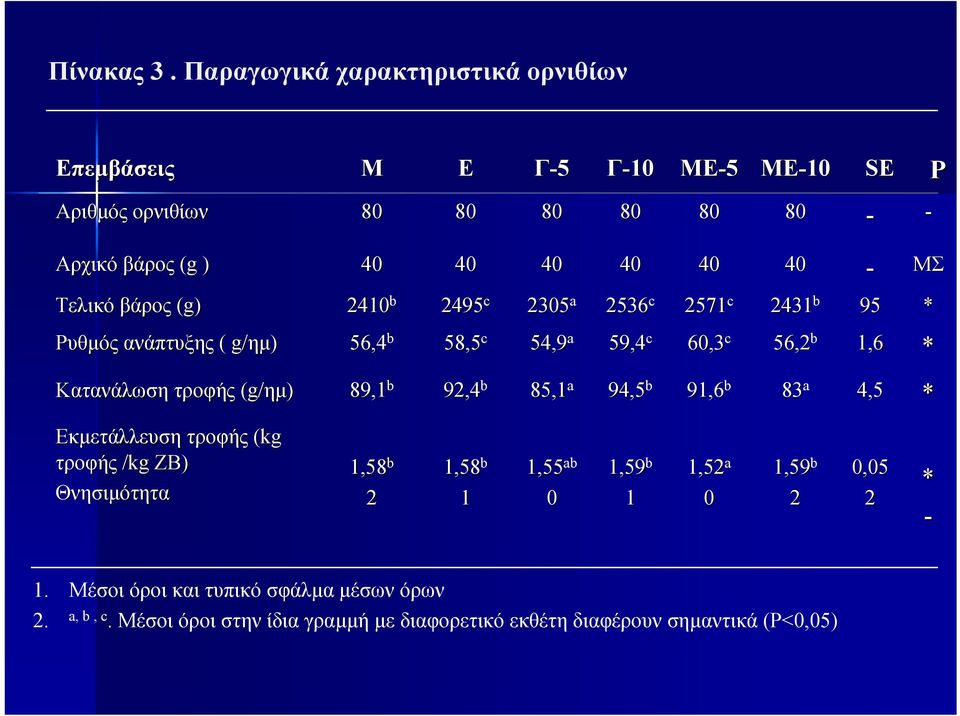 Τελικό βάρος (g) 2410 b 2495 c 2305 a 2536 c 2571 c 2431 b 95 * Ρυθµός ανάπτυξης ( g/ηµ ηµ) 56,4 b 58,5 c 54,9 a 59,4 c 60,3 c 56,2 b 1,6 * Κατανάλωση